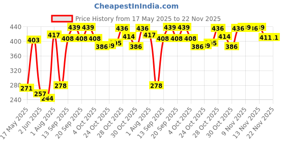 flipkart.com next Sports Active All Day Deodorant Spray-For Men next Price History Graph from 17 May 2025 to 22 Nov 2025