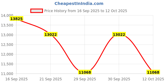flipkart.com hero NEXT SPORTS [ Front Suspension with Double Dish] with 6 Speed Shimano Gear 26 T (inch) Mountain Cycle hero Price History Graph from 16 Sep 2025 to 12 Oct 2025