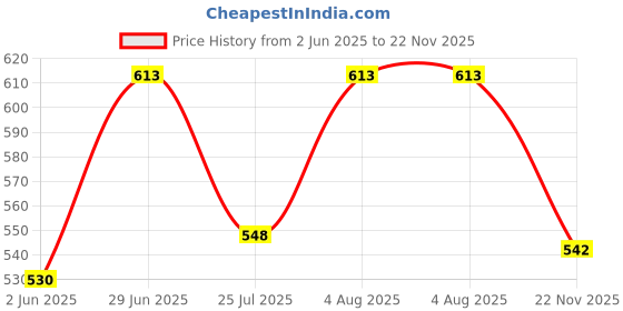 flipkart.com maitri enterprise Next Thermo 1500 Multifunction Electric Kettle maitri enterprise Price History Graph from 2 Jun 2025 to 22 Nov 2025