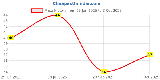 flipkart.com next to buy U Shape Ultra Soft Toothbrush next to buy Price History Graph from 25 Jun 2025 to 3 Oct 2025