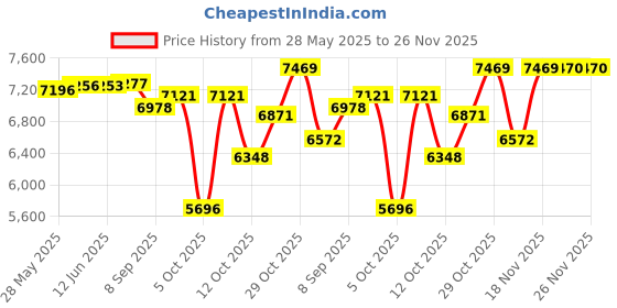 flipkart.com hero Next2.0 Ranger Sport IBC Carrier with Power Brake | 95%Assembled Cycle | 13+Year 26 T (inch) Road Cycle hero Price History Graph from 28 May 2025 to 26 Nov 2025