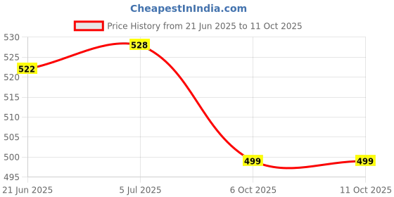 flipkart.com Nexta hotspot Battery For hb434666rbc e5573s606/e5573cs-609 1500 mah original battery Data Card Price History Graph from 21 Jun 2025 to 11 Oct 2025