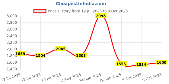 flipkart.com nexta Leather 7D Mat For Maruti Swift nexta Price History Graph from 12 Jul 2025 to 9 Oct 2025