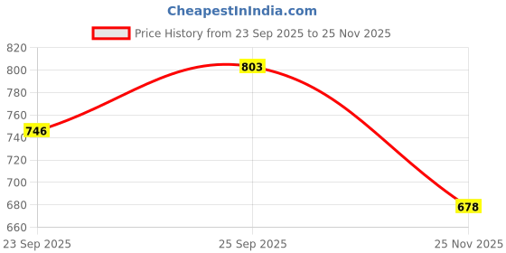 flipkart.com nexta PVC Standard Mat For Universal For Car, Maruti, Hyundai, Tata, Mahindra Universal For Car nexta Price History Graph from 23 Sep 2025 to 25 Nov 2025