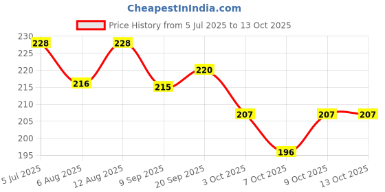 flipkart.com nextage Abdominal Guard nextage Price History Graph from 5 Jul 2025 to 13 Oct 2025