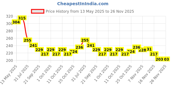 flipkart.com nextage NAGE_01THYKIDS Goalkeeping Gloves nextage Price History Graph from 13 May 2025 to 25 Nov 2025
