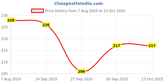 flipkart.com nextage NXAGE_NT_M01 Abdominal Guard nextage Price History Graph from 7 Aug 2025 to 13 Oct 2025