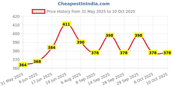 flipkart.com nextage Referee Linesman Flags Football Foul Card nextage Price History Graph from 31 May 2025 to 10 Oct 2025