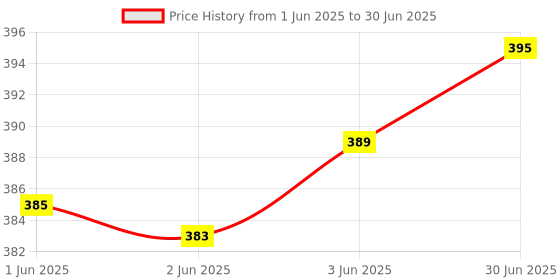 flipkart.com Nextar GPU Expansion Card Usb 3.0 PCI-E 1X to 16X Extender Riser Ver 009s Card GDDR4 16 GB NVIDIA Chipset 64 bit 120 MHz Graphics Card Price History Graph from 1 Jun 2025 to 30 Jun 2025