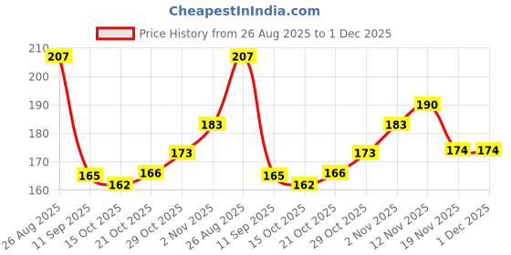 flipkart.com nextcraft Space series 750 ml nextcraft Price History Graph from 26 Aug 2025 to 1 Dec 2025