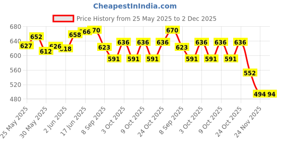 flipkart.com nexteesh Bump and Go Musical Engine Truck Train with 4D Light and Sound Toy for Kids nexteesh Price History Graph from 25 May 2025 to 2 Dec 2025