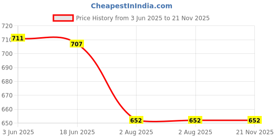 flipkart.com Nexteesh Handheld S10 Pro Retro 2024 playstation with 500 video Gaming Console for Kids Gaming Accessory Kit Price History Graph from 3 Jun 2025 to 21 Nov 2025