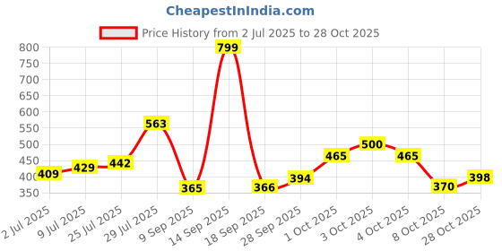 flipkart.com nexteesh Plastic Baby Play Mat nexteesh Price History Graph from 2 Jul 2025 to 28 Oct 2025