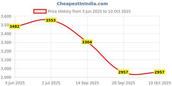 flipkart.com nexteesh Summer Special 7.5 feet Rectangular Inflatable Kid Swimming Pool with Air Pump nexteesh Price History Graph from 3 Jun 2025 to 10 Oct 2025