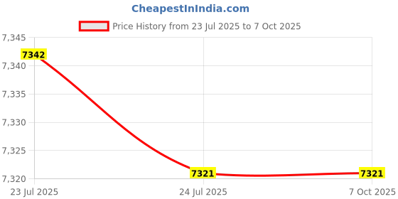 flipkart.com NextGen AKS BILLY 2500 Cash Counting Machine with Fake Note Detector Note Counting Machine Price History Graph from 23 Jul 2025 to 7 Oct 2025