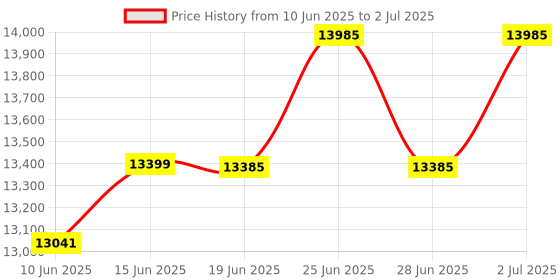 flipkart.com NextGen AKS BR-560 Mix Note Counting Machine With Fake Note Detector Note Counting Machine Price History Graph from 10 Jun 2025 to 2 Jul 2025