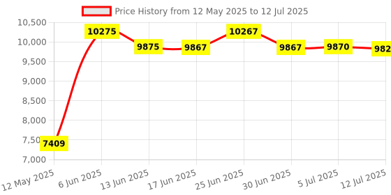 flipkart.com NextGen AKS OLC PRIME Semi Value Cash Counter with Fake Note Detection Note Counting Machine Price History Graph from 12 May 2025 to 12 Jul 2025