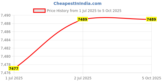 flipkart.com NextGen AKS OVAL Cash Counting Machine With UV & MG Detection Note Counting Machine Price History Graph from 1 Jul 2025 to 5 Oct 2025