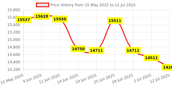 flipkart.com NextGen AKS TOUCH-MASTER Touch Panel Mix Cash Counter with UV, MG, IR, MT & 3D Colour Note Counting Machine Price History Graph from 15 May 2025 to 12 Jul 2025