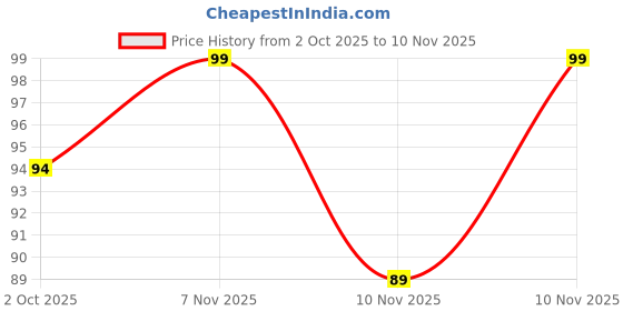 flipkart.com nextin creations 20 LEDs 1.98 m Yellow Steady String Rice Lights nextin creations Price History Graph from 2 Oct 2025 to 10 Nov 2025