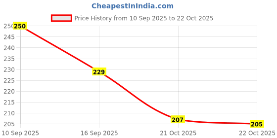 flipkart.com nextlevel adjustable anti shake cycle & bike mobile stand for all mobile waterproof Bike Mobile Holder nextlevel Price History Graph from 10 Sep 2025 to 21 Oct 2025