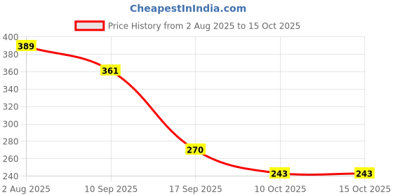 flipkart.com nextnewbetter Wooden Measuring Spoon Set nextnewbetter Price History Graph from 2 Aug 2025 to 14 Oct 2025