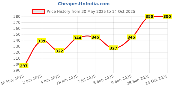 flipkart.com nextomart Beginner Flute C Scale 6 Hole Bamboo Bansuri with Free Flute Carry Bag Bamboo Flute nextomart Price History Graph from 30 May 2025 to 13 Oct 2025