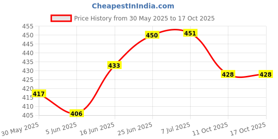 flipkart.com nextomart Chimta Musical Fire Tongs With Jingles For Kirtan/Bangra Chimta Instrument Chimta Jhikka Musical Instrument (N-100038) Chimta Instrument nextomart Price History Graph from 30 May 2025 to 15 Oct 2025