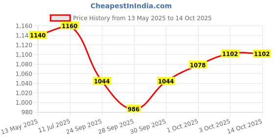 flipkart.com nextomart Musical Combo Flutes A Sharp (22 Inch) & D Natural 7 Hole (18 Inch) Bamboo Flute Bansuri with Flute Carry Bag Free Bamboo Flute nextomart Price History Graph from 13 May 2025 to 14 Oct 2025