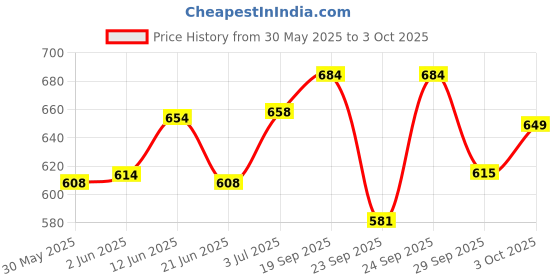 flipkart.com nextomart Musical Combo Flutes C Scale 6 Hole (14 Inch) & D Sharp 6 Hole (16 Inch) Bamboo Flute Bansuri with Flute Carry Bag Free Bamboo Flute nextomart Price History Graph from 30 May 2025 to 3 Oct 2025