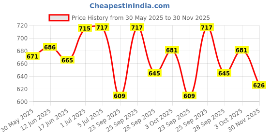 flipkart.com nextomart Musical Combo Flutes D Natural 6 Hole (17 Inch) & DD Base 7 Hole (24 Inch) Bamboo Flute Bansuri with Flute Carry Bag Free Bamboo Flute nextomart Price History Graph from 30 May 2025 to 30 Nov 2025