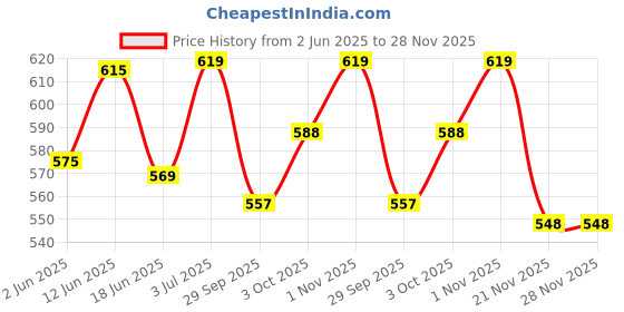 flipkart.com nextomart Musical Combo Flutes D Natural 7 Hole (18 Inch) & G Scale (17 Inch) Bamboo Flute Bansuri with Flute Carry Bag Free Bamboo Flute nextomart Price History Graph from 2 Jun 2025 to 28 Nov 2025