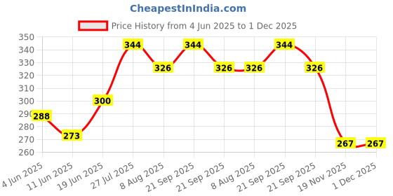 flipkart.com nextomart Musical Flutes Bamboo Flutes C Scale Natural Bamboo Bansuri Size 14 Inch With Free Carry Bag Bamboo Flute nextomart Price History Graph from 4 Jun 2025 to 30 Nov 2025