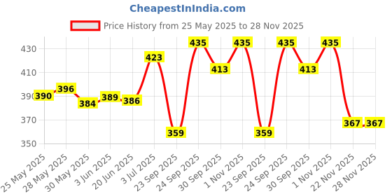 flipkart.com nextomart Musical Flutes Bamboo Flutes C Sharp Medium 7 Hole Right Hand Bamboo Bansuri Size 18.5 Inch With Free Carry Bag Bamboo Flute nextomart Price History Graph from 25 May 2025 to 27 Nov 2025