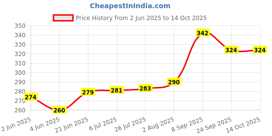 flipkart.com nextomart Musical Flutes Bamboo Flutes D Sharp 7 Hole Right Hand Bamboo Bansuri Size 17 Inch With Free Carry Bag Bamboo Flute nextomart Price History Graph from 2 Jun 2025 to 14 Oct 2025