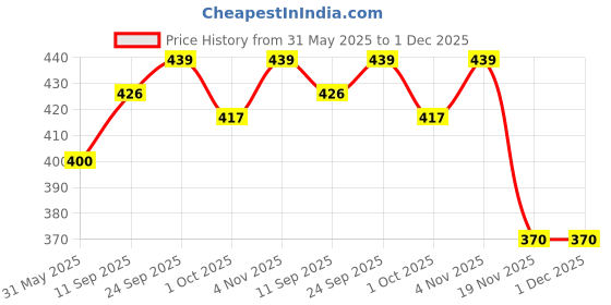 flipkart.com nextomart Musical Regular C Natural 7 Hole Bamboo Flute Size 19 Inch Bansuri with Flute Bag Cover Free Bamboo Flute nextomart Price History Graph from 31 May 2025 to 30 Nov 2025