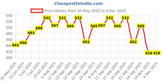 flipkart.com nextromart Musical Flutes Bamboo Flutes B Natural Base Bamboo Flute Size 20 inch With Free Carry Bag Bamboo Flute nextromart Price History Graph from 30 May 2025 to 4 Dec 2025