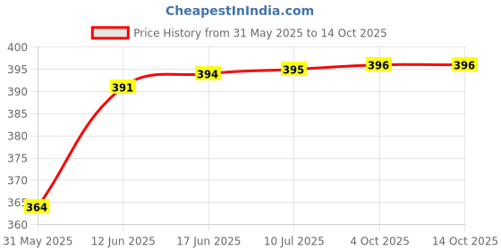 flipkart.com nextromart Musical Flutes Regular A Tune 6 Hole Bamboo Flute Size 16 Inch Bansuri with Bag Cover (English Note) Bamboo Flute nextromart Price History Graph from 31 May 2025 to 14 Oct 2025
