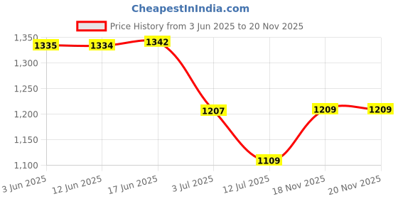 flipkart.com nextron AE 150 LED Wide Range For LED TV up to 72 Inches 65/55/49 Inches LED/Smart TV,Home Theater,Set Top Box,Blu-Ray Player nextron Price History Graph from 3 Jun 2025 to 19 Nov 2025
