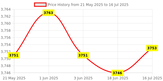 flipkart.com Nextron GT730 4GB DDR3 DDR3 4 GB NVIDIA Chipset 4000 bit 700 MHz Graphics Card Price History Graph from 21 May 2025 to 16 Jul 2025