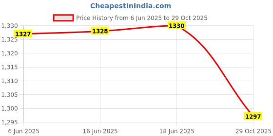 flipkart.com nextron NX-400SB Voltage Stabilizer Used For Inverter & Non-Inverter Ac Upto 1.5 ton AC VOLTAGE STABILIZER nextron Price History Graph from 6 Jun 2025 to 29 Oct 2025