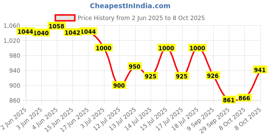 flipkart.com nextron NX-50TX Voltage Stabilizer Used for Single & Double door Refrigerator VOLTAGE STABILIZER nextron Price History Graph from 2 Jun 2025 to 8 Oct 2025