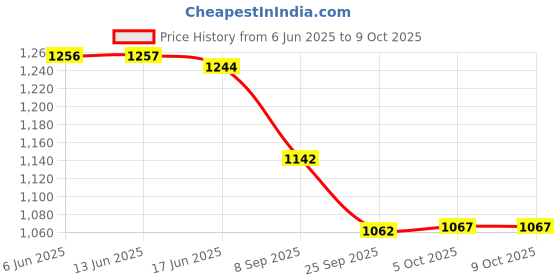 flipkart.com nextron NX-L1 Voltage Stabilizer Used for Single & Double door Refrigerator ( COPPER ) nextron Price History Graph from 6 Jun 2025 to 9 Oct 2025