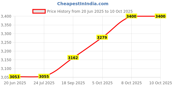 flipkart.com Nextron SATA 512 GB Desktop, Laptop, Network Attached Storage, Servers, Surveillance Systems Black SATA Internal Solid State Drive (SSD) (NFORCE 512 GB SATA SSD) Price History Graph from 20 Jun 2025 to 10 Oct 2025