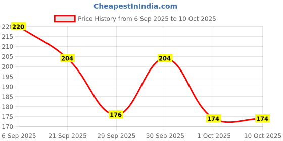 flipkart.com nextset Lutein Eye Essence Stick | Reduces Wrinkles, Dark Circles | Eye Care Serum nextset Price History Graph from 6 Sep 2025 to 10 Oct 2025