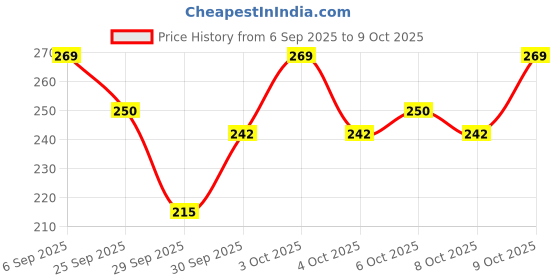 flipkart.com nextset VC Korean Eye Oil Roll-On | Under Eye Serum with Vitamin C & Lutein nextset Price History Graph from 6 Sep 2025 to 9 Oct 2025