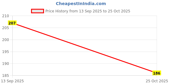 flipkart.com nextspeed TIFFIN BAG OFFICE LUNCH BAGS SCHOOL LUNCH BAGS DAYPACK Waterproof Lunch Bag nextspeed Price History Graph from 13 Sep 2025 to 25 Oct 2025