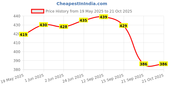 flipkart.com nextspeed Tracking bag New Trekking bag Rucksack bag Rucksack - 90 L Rucksack- 90 L nextspeed Price History Graph from 19 May 2025 to 21 Oct 2025