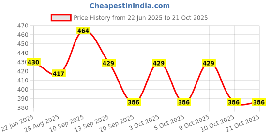 flipkart.com nextspeed Tracking bag New Trekking bag Rucksack bag Rucksack Rucksack - 90 L nextspeed Price History Graph from 22 Jun 2025 to 21 Oct 2025