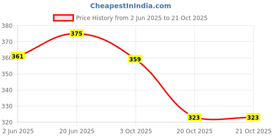 flipkart.com nextspeed Travel for Outdoor Sport Camping Hiking Trekking Bag Rucksack Backpack Rucksack - 45 L nextspeed Price History Graph from 2 Jun 2025 to 20 Oct 2025
